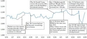 Image of peaks and valleys of the S&P 500 in second quarter 2016