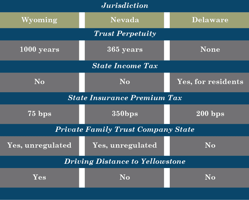 Wyoming Trust, Asset Protection, Advantages First Western Trust Bank