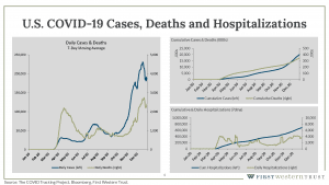 United States COVID-19 cases, deaths, and hospitalizations