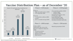 COVID-19 vaccine distribution plan graph