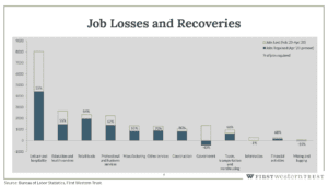 COVID-19 job losses and recoveries graph