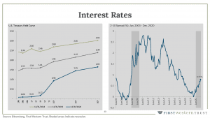 Interest rates graph