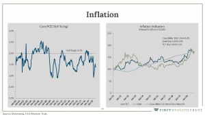 Year over year inflation graph