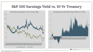 S&P 500 earnings yield vs. 10 year treasury infographic