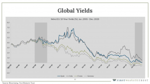 Global yields infographic